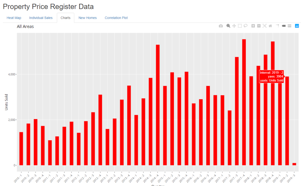 Property Price Register Dublin Ireland 2010 to 2019